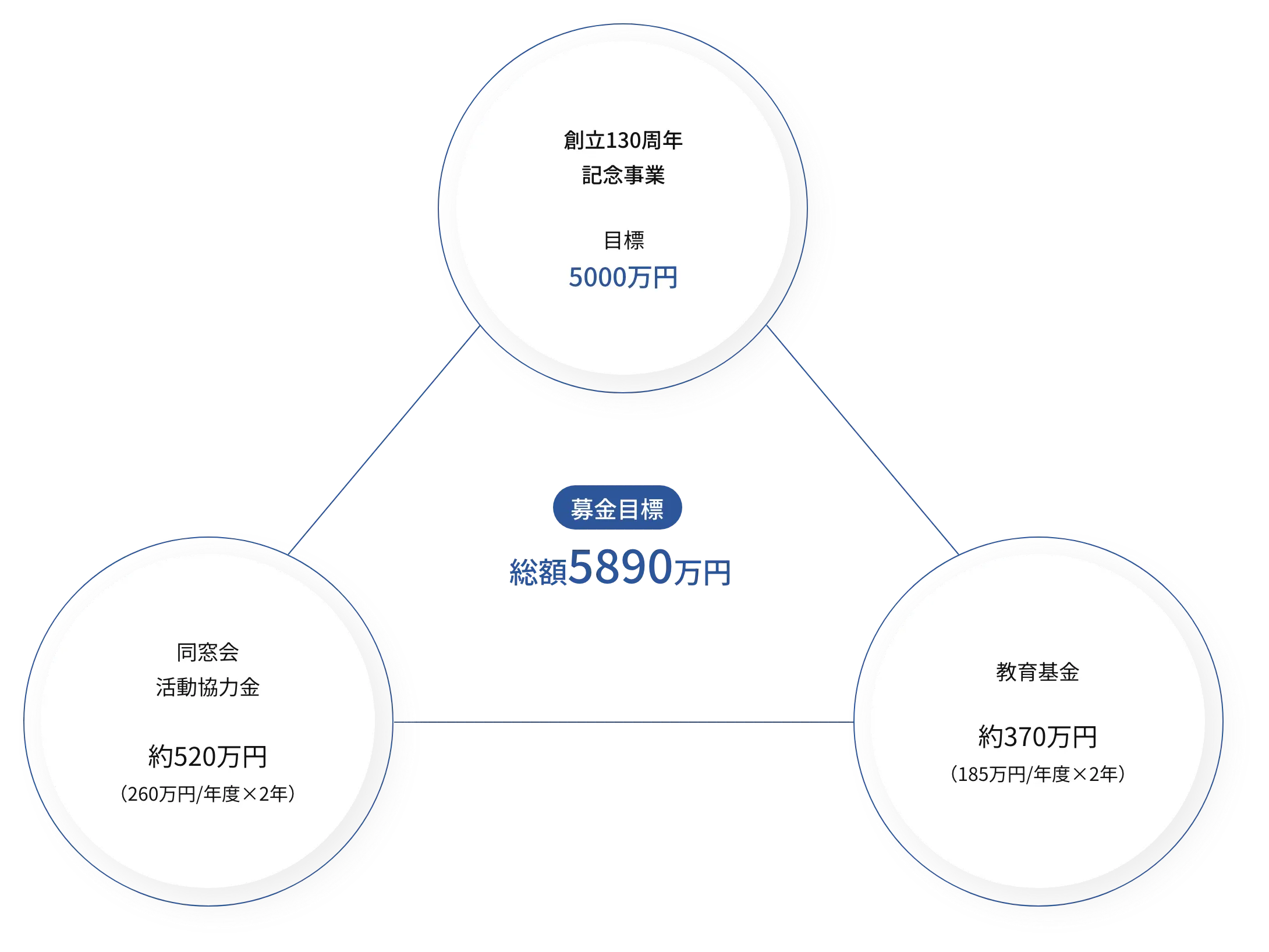募金目標総額5890万円